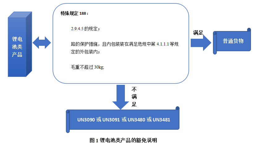 鋰電池產(chǎn)品豁免說明